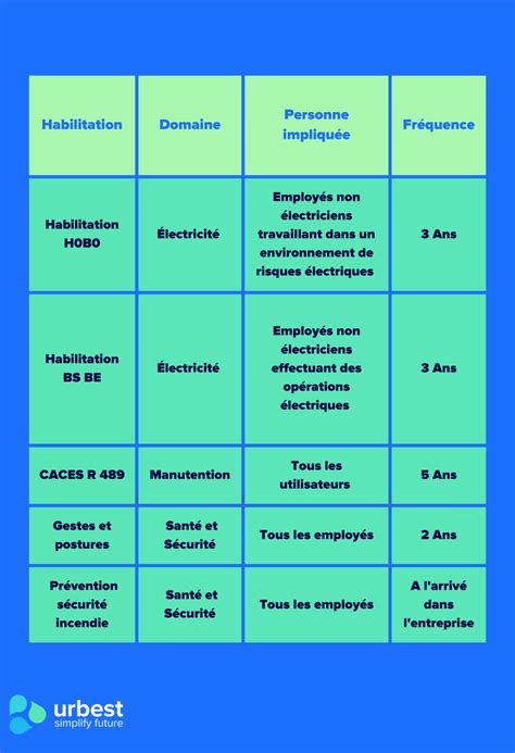 Quelles Sont Les Principales Habilitations Pour La Maintenance Et Les