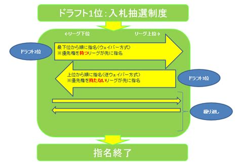 ドラフト会議の仕組み・ルールを解説！入札制・ウェイバー方式・優先権とは？｜野球観戦の教科書