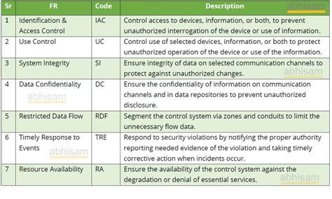 What Are The Iec Foundational Requirements