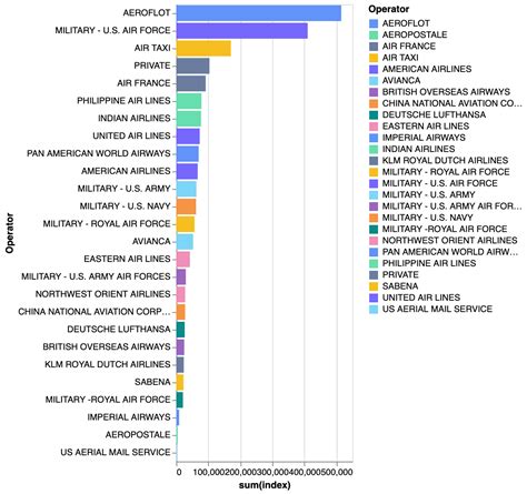 Airplane Crashes Data Visualization with PyGWalker – Kanaries