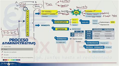 Gesti N En Salud Proceso Administrativo Dr Brian S Nchez Youtube