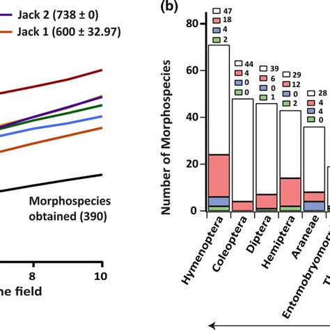 A Rarefaction Curve Of Morphospecies Found In Black Showing Species