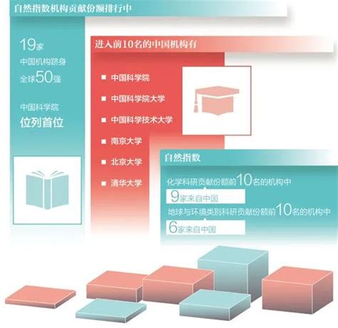 全球机构前10，中国机构第4！自然指数中国份额中的南大贡献澎湃号·政务澎湃新闻 The Paper