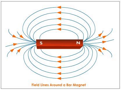 Where are the poles of a bar magnet located?At the middle of the barAt ...