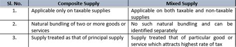 What Is Composite Mixed Supply Under GST