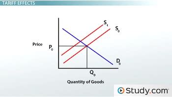 Tariffs, Import & Trade Quotas | Overview, Impact & Examples - Lesson ...