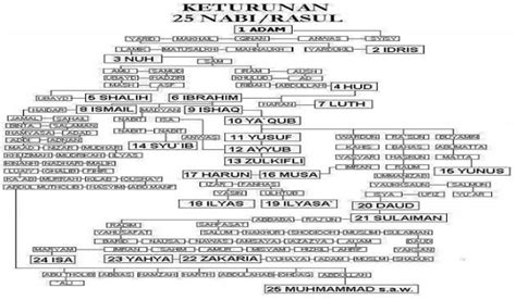 Sejarah Dan Garis Keturunan Nabi Dan Rasul Yang Wajib Kita Ketahui