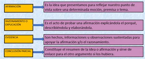 Ejemplo De Argumento Razonado Y Sus Partes