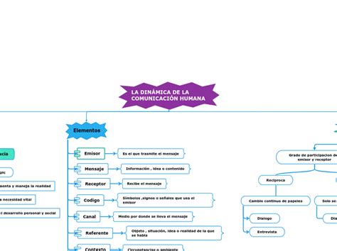 LA DINÁMICA DE LA COMUNICACIÓN HUMANA Concept Map