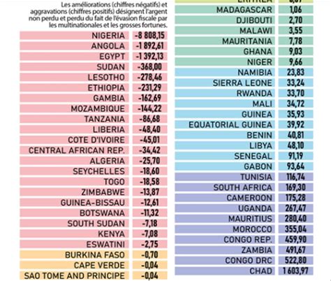 Classement Des Pays Africains Selon Lam Lioration Ou Laggravation Des