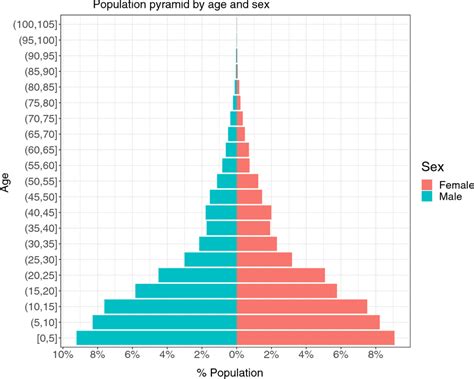 Population Pyramid By Age And Sex Download Scientific Diagram