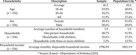 Socio Demographic Characteristics Of The Sample Download Scientific