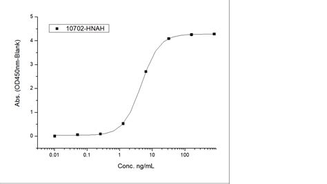 Recombinant Human Igg Fc Protein Hnah Sino Biological