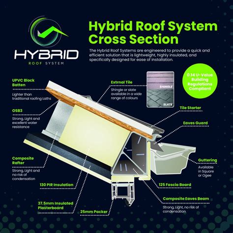 About The Hybrid Roof Hybrid Roof Systems