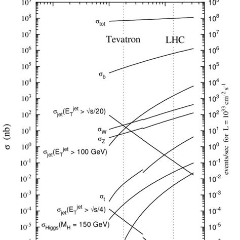 Cross sections for hard scattering versus √ s. The cross section values ...