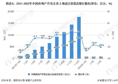 2022年1 4月中国房地产行业市场运行现状分析研究报告 前瞻产业研究院