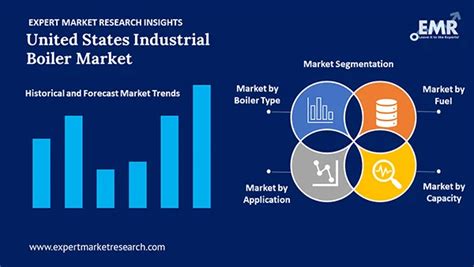 U S Industrial Boiler Market Size Industry Report 2034