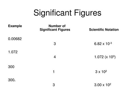 Ppt Significant Figures And Scientific Notation Powerpoint Presentation Id 6603224