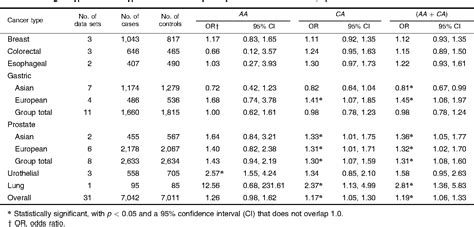 Table From The E Cadherin Gene Polymorphism C A And Cancer Risk