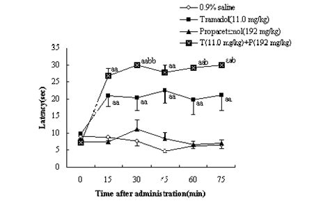 Antinociceptive Effect Prolonged Latency Of The Drugs T P