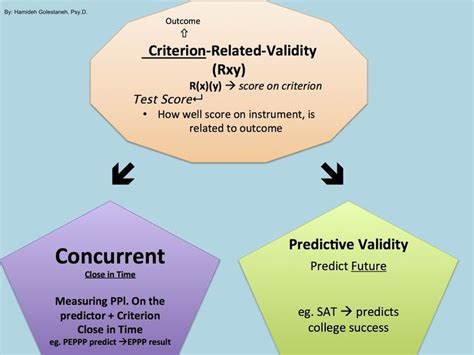 Criterion Related Validity Rxy Eppp Psychology Major Psychology