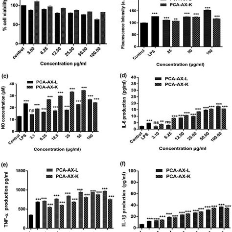 Effect Of Pca‐axs On A Cell Viability B Ros Generation C No