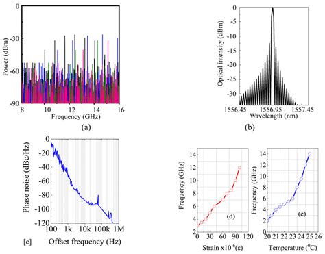 A Superimposed Electrical Spectra Of The Generated Microwave Signal