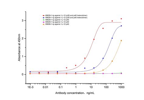 Neutrakine® Il 12 Il 23 P40 Antibody 69006 1 Ig Proteintech