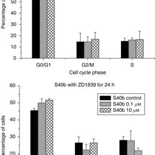 Effects Of Exposure To Zd On Cell Cycle Kinetics Cells Were