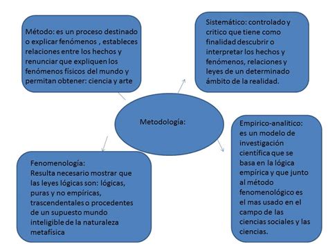 Metodolog A De La Investigaci N Mapa Conceptual De Metodologia