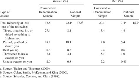 Prevalence Rates Of Lifetime Physical Violence By An Intimate Partner