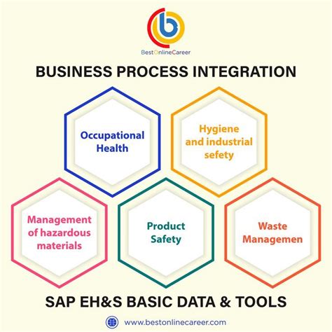 Sap Ehs Training Sap Ehs Course Sap Online Training Business Process