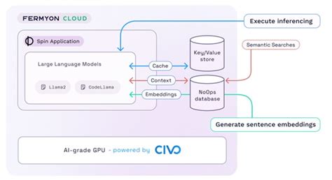 Fermyon Brings Wasm And Ai Together Via Serverless Framework Cloud