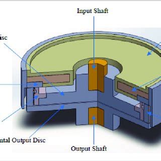 Pdf Design And Development Of A Wedge Shaped Magnetorheological Clutch