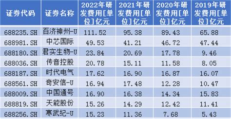 2022年a股研发费用盘点，谁在研发上砸了最多真金白银（附名单） 腾讯新闻