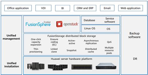 Hcip Storage Software Architecture Of Hci Huawei Enterprise