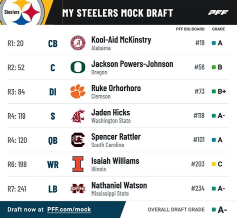 Abate Steelers 2024 Mock Draft 1 0 Pittsburgh Selects Interesting QB