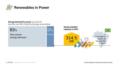 The Renewables 2022 Global Status Report In 150 Words REN21