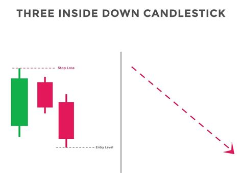 Three Inside Down Candlestick Chart Patterns Japanese Bullish