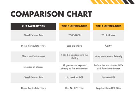 What Are The Differences Between Tier 3 Tier 4 Generators General