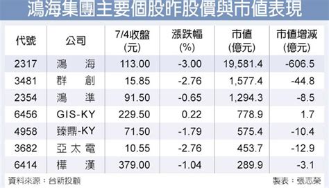 鴻海市值 單日蒸發606億 財經 工商時報