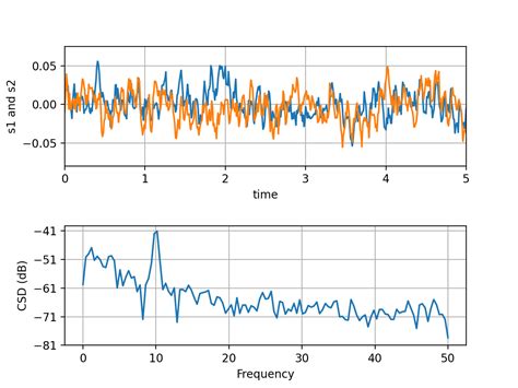 Démo Csdmatplotlib —— Python Visualisation