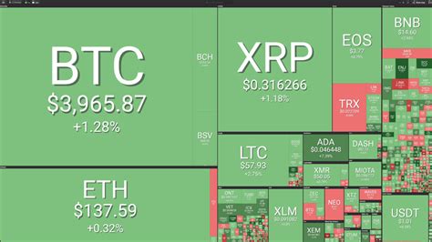 Top Cryptos See Slight Growth As Bitcoin Approaches 4 000