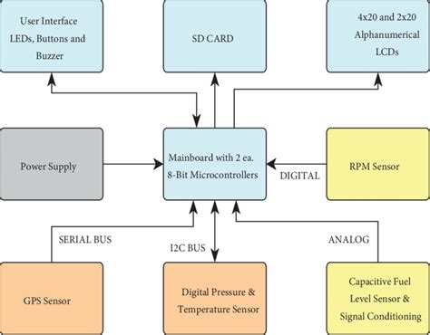 System Block Diagram Download Scientific Diagram