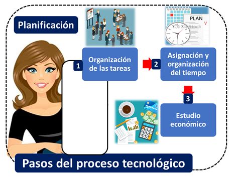 Proceso tecnológico Economipedia