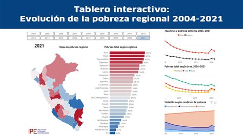 Evoluci N De La Pobreza Regional Tablero Interactivo Tablero