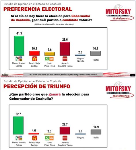 Manolo Jiménez Encabeza Las Encuestas Rumbo A Las Elecciones En Coahuila Infobae