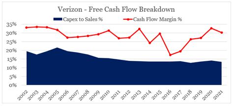 Verizon Stock Fits All The Criteria Of A Long Term Investment