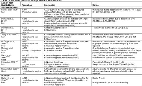 Figure 1 From Pressure Ulcer Risk Assessment And Prevention