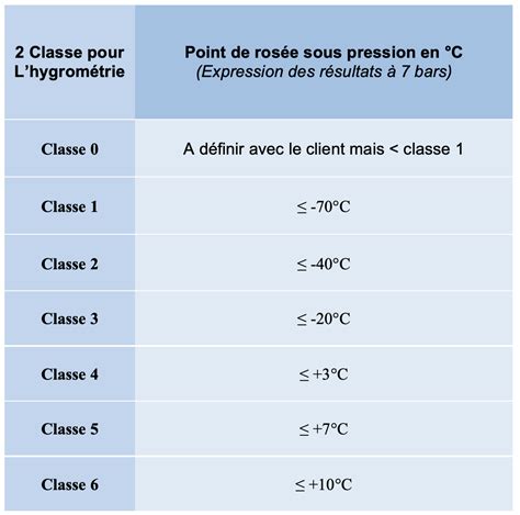 Réglementation sur la classification de l air comprimé et autres